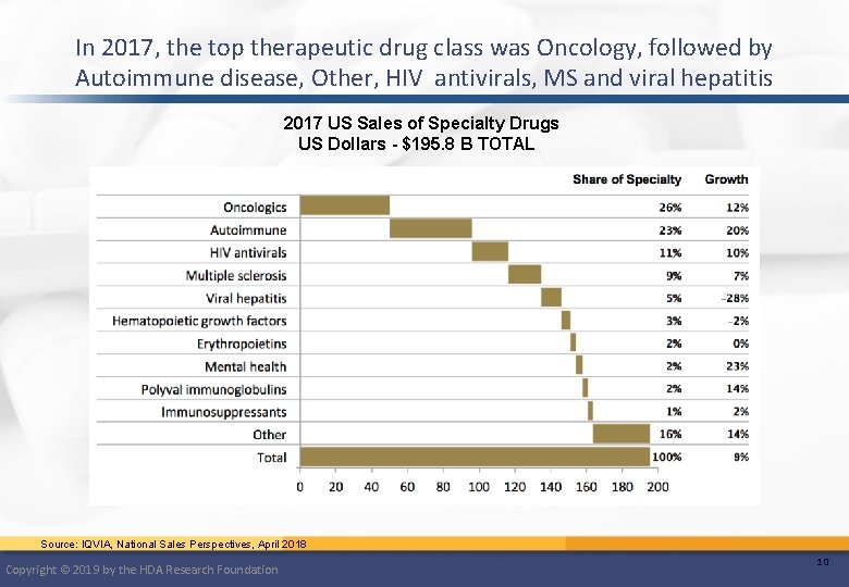 In 2017, the top therapeutic drug class was Oncology, followed by Autoimmune disease, Other,