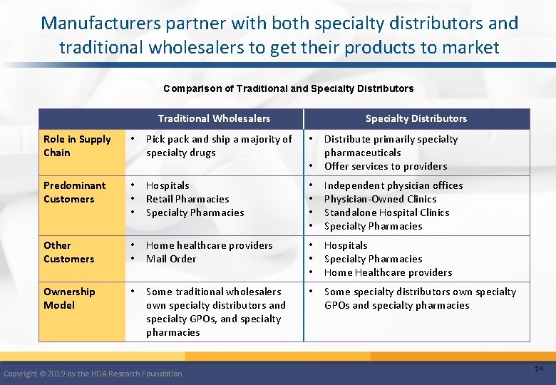 Manufacturers partner with both specialty distributors and traditional wholesalers to get their products to