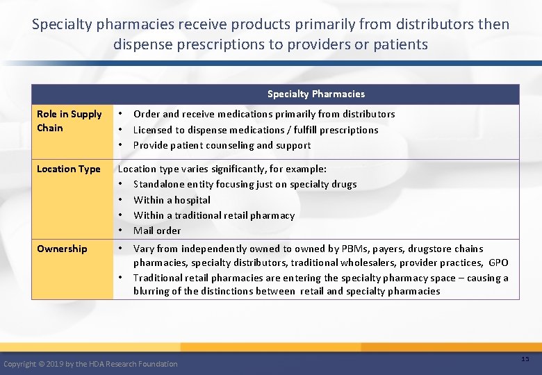 Specialty pharmacies receive products primarily from distributors then dispense prescriptions to providers or patients