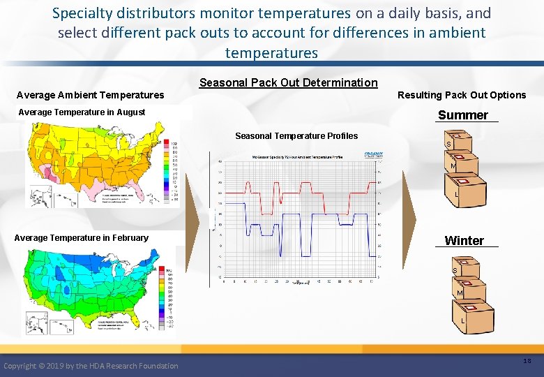 Specialty distributors monitor temperatures on a daily basis, and select different pack outs to