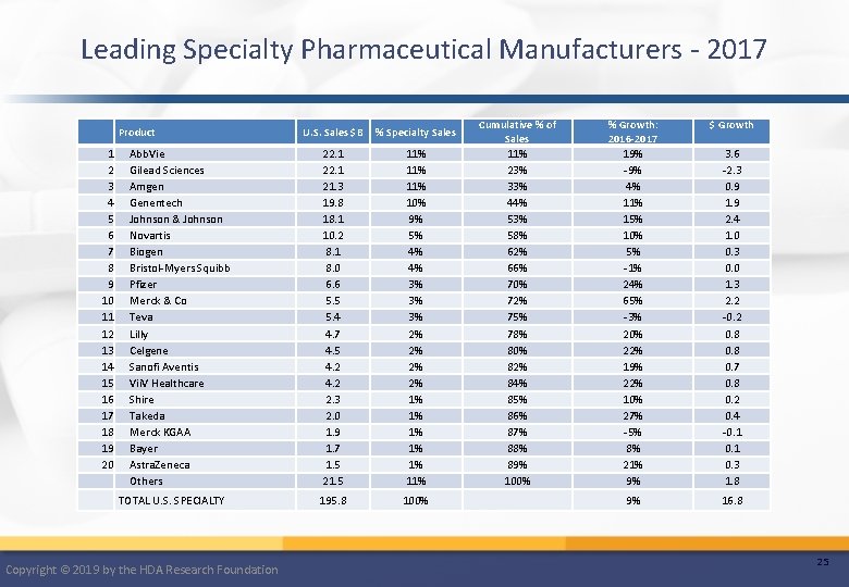 Leading Specialty Pharmaceutical Manufacturers - 2017 Product 1 2 3 4 5 6 7