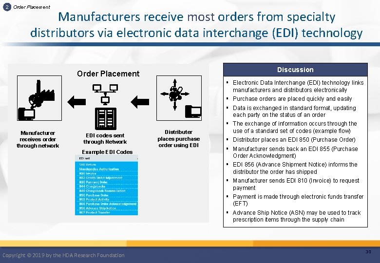 2 Order Placement Manufacturers receive most orders from specialty distributors via electronic data interchange