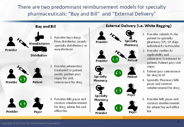 There are two predominant reimbursement models for specialty pharmaceuticals: “Buy and Bill” and “External