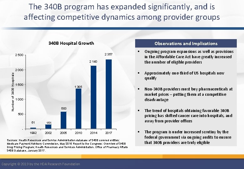 The 340 B program has expanded significantly, and is affecting competitive dynamics among provider