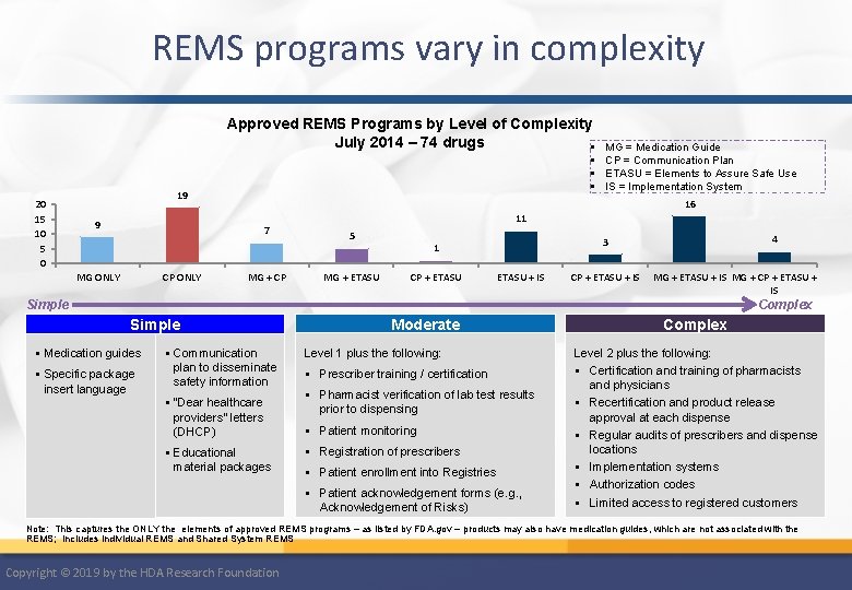 REMS programs vary in complexity Approved REMS Programs by Level of Complexity July 2014