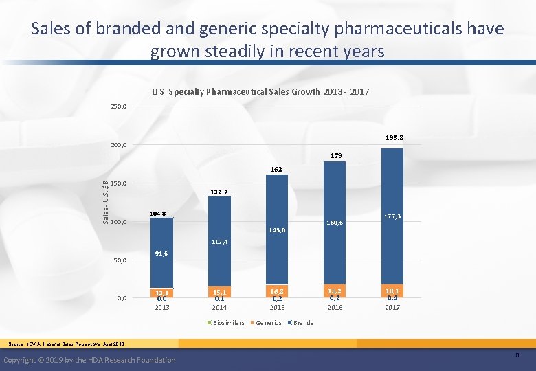 Sales of branded and generic specialty pharmaceuticals have grown steadily in recent years U.