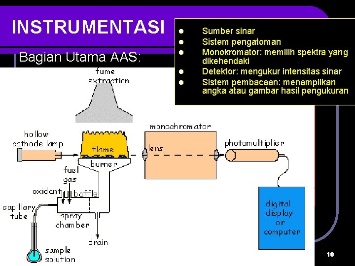 INSTRUMENTASI Bagian Utama AAS: l l l mmasykuri@yahoo. com Sumber sinar Sistem pengatoman Monokromator: