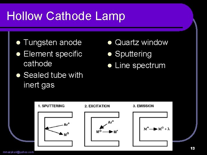 Hollow Cathode Lamp Tungsten anode l Element specific cathode l Sealed tube with inert