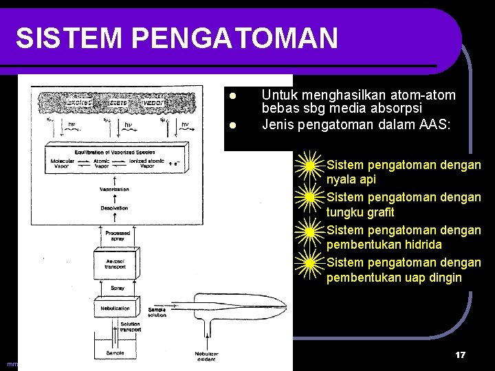 SISTEM PENGATOMAN l l Untuk menghasilkan atom-atom bebas sbg media absorpsi Jenis pengatoman dalam