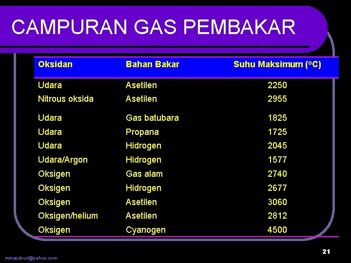 CAMPURAN GAS PEMBAKAR Oksidan Bahan Bakar Udara Asetilen 2250 Nitrous oksida Asetilen 2955 Udara