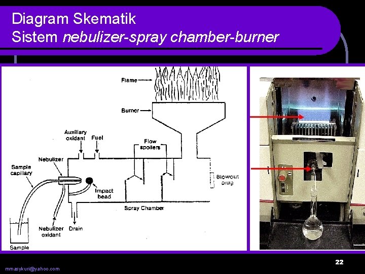 Diagram Skematik Sistem nebulizer-spray chamber-burner mmasykuri@yahoo. com 22 