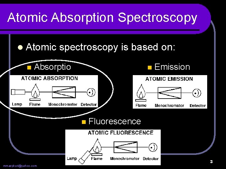 Atomic Absorption Spectroscopy l Atomic n spectroscopy is based on: Absorptio n Emission n