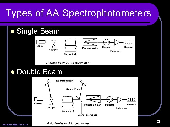 Types of AA Spectrophotometers l Single Beam l Double mmasykuri@yahoo. com Beam 32 