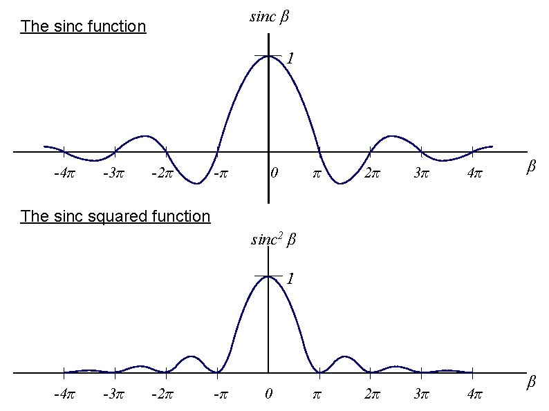 sinc β The sinc function 1 -4π -3π -2π -π 0 π 2π 3π