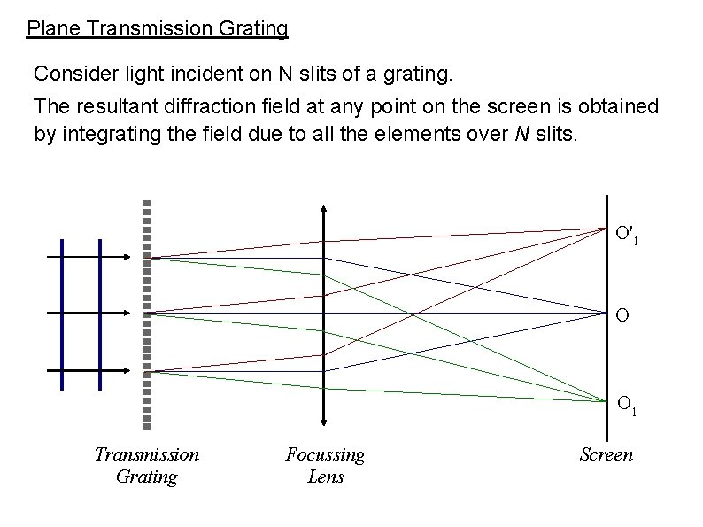 Plane Transmission Grating Consider light incident on N slits of a grating. The resultant