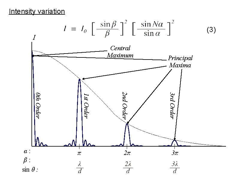Intensity variation (3) I Central Maximum 2π 3 rd Order π 2 nd Order