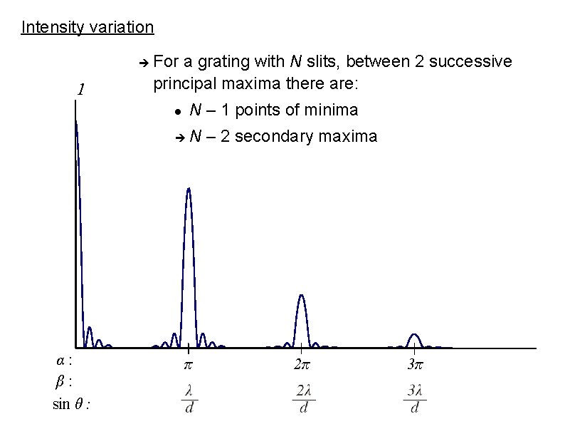 Intensity variation 1 α: β: sin θ : For a grating with N slits,