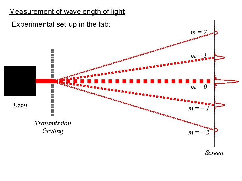 Measurement of wavelength of light Experimental set-up in the lab: m=2 m=1 m=0 Laser
