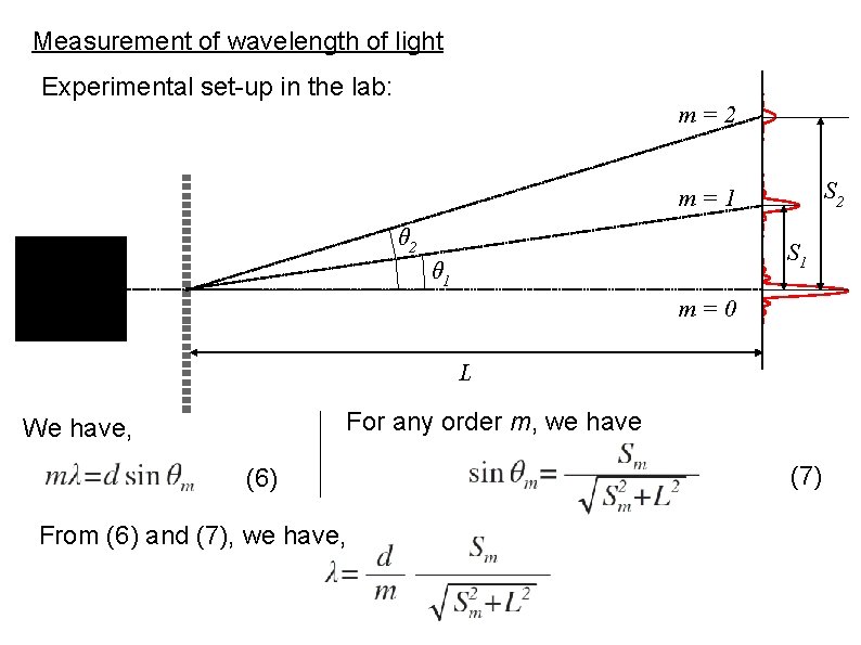 Measurement of wavelength of light Experimental set-up in the lab: m=2 S 2 m=1