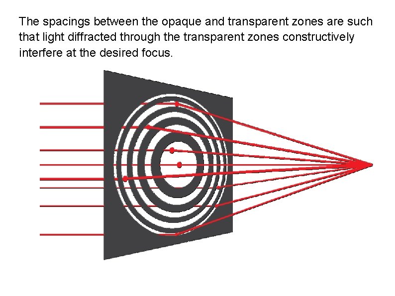 The spacings between the opaque and transparent zones are such that light diffracted through
