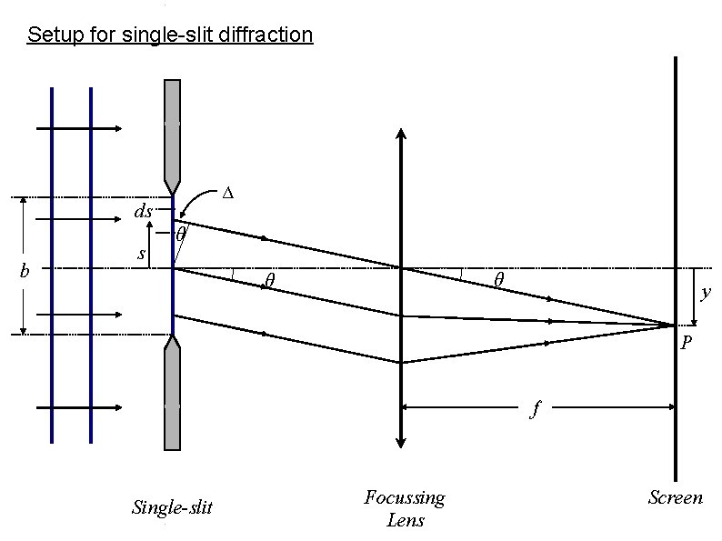 Setup for single-slit diffraction Δ ds b s θ θ θ y P f