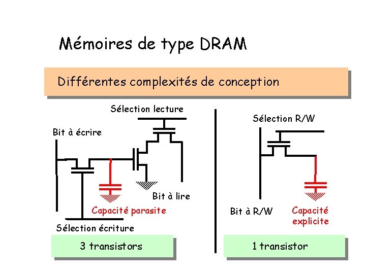 Mémoires de type DRAM Différentes complexités de conception Sélection lecture Sélection R/W Bit à