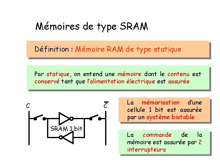 Mémoires de type SRAM Définition : Mémoire RAM de type statique Par statique, on