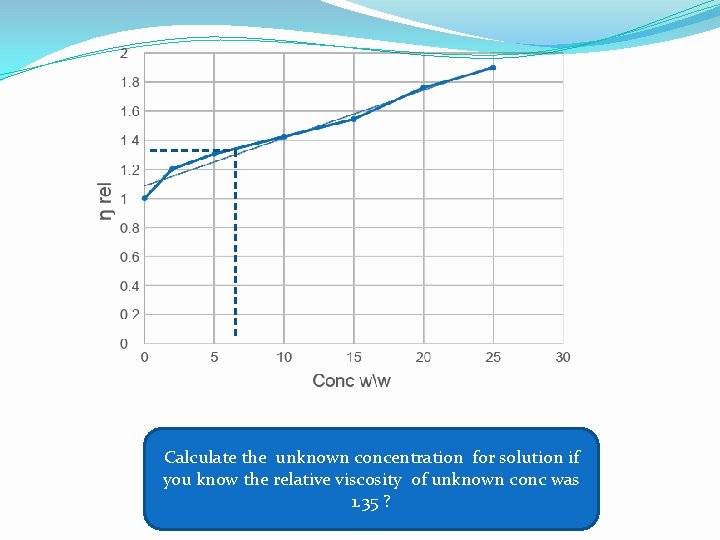 Calculate the unknown concentration for solution if you know the relative viscosity of unknown