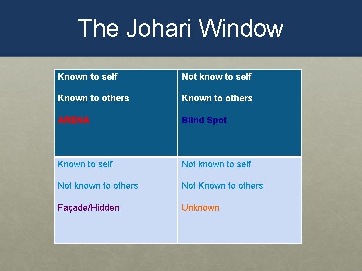 The Johari Window Known to self Not know to self Known to others ARENA