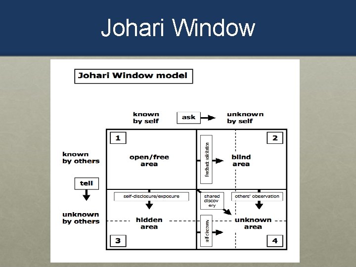 Johari Window 