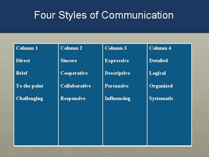 Four Styles of Communication Column 1 Column 2 Column 3 Column 4 Direct Sincere