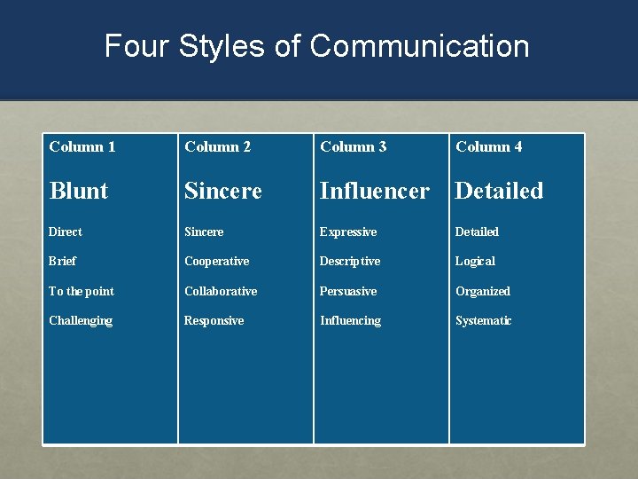 Four Styles of Communication Column 1 Column 2 Column 3 Column 4 Blunt Sincere