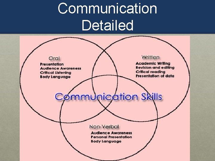 Communication Detailed 