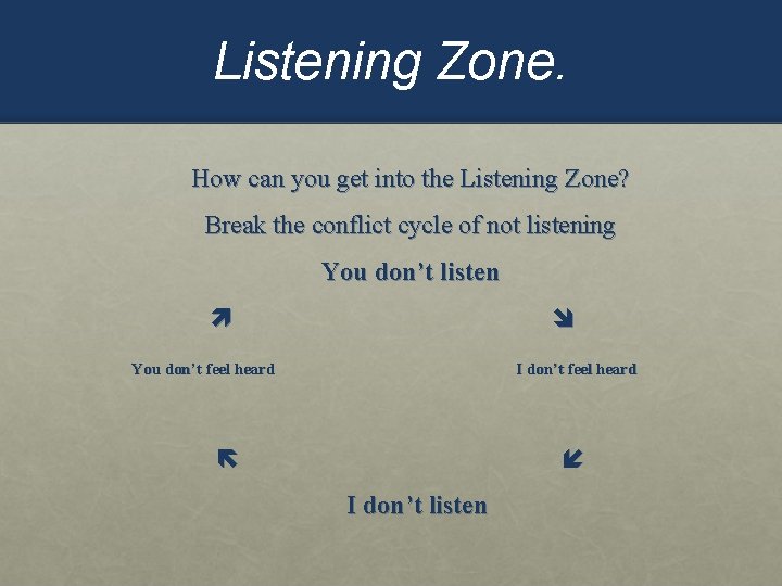 Listening Zone. How can you get into the Listening Zone? Break the conflict cycle