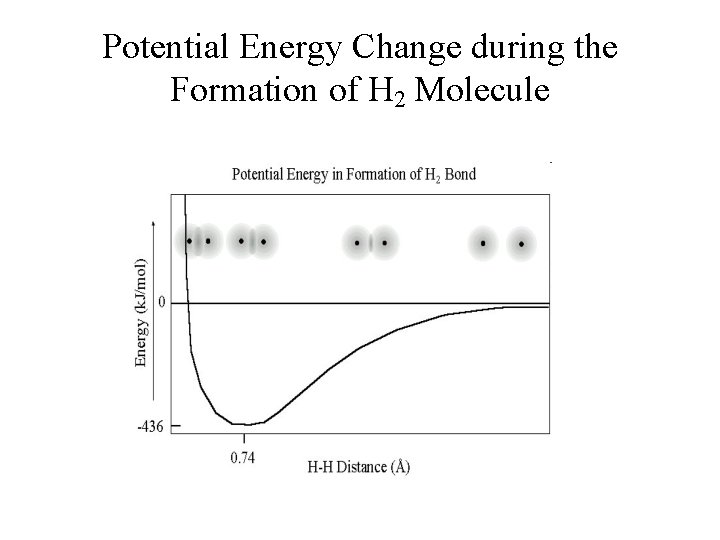 Potential Energy Change during the Formation of H 2 Molecule 