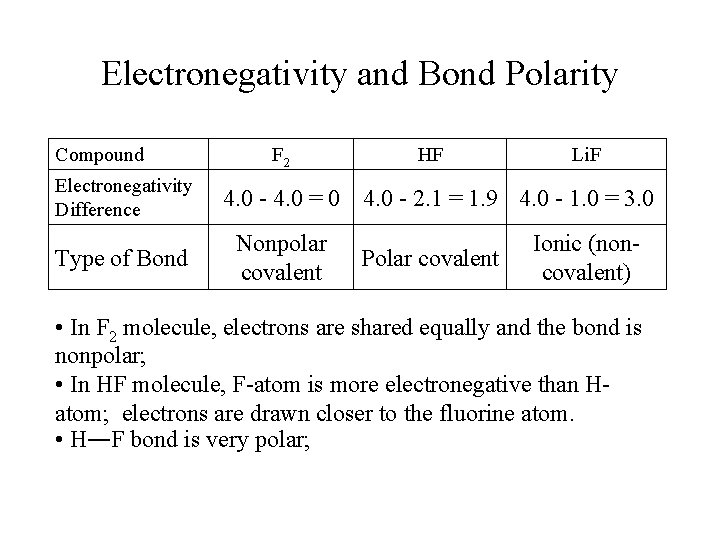 Electronegativity and Bond Polarity Compound Electronegativity Difference Type of Bond F 2 HF Li.