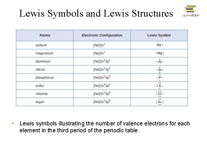 Lewis Symbols and Lewis Structures • Lewis symbols illustrating the number of valence electrons