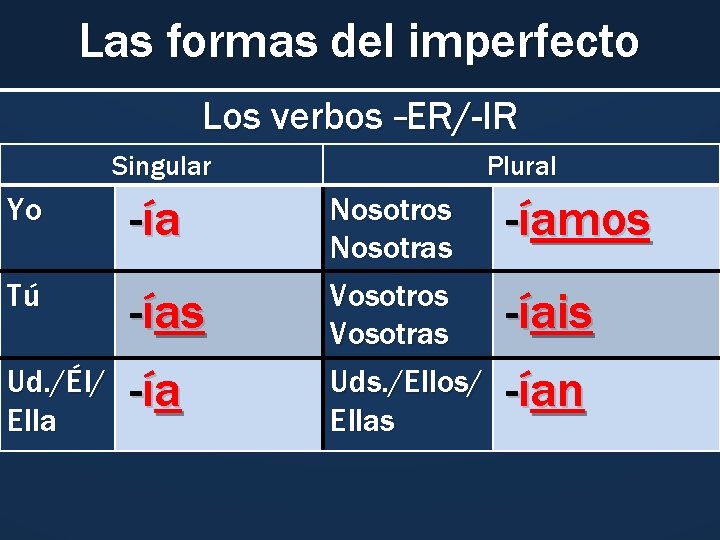 Las formas del imperfecto Los verbos –ER/-IR Singular Yo -ía Tú -ías Ud. /Él/