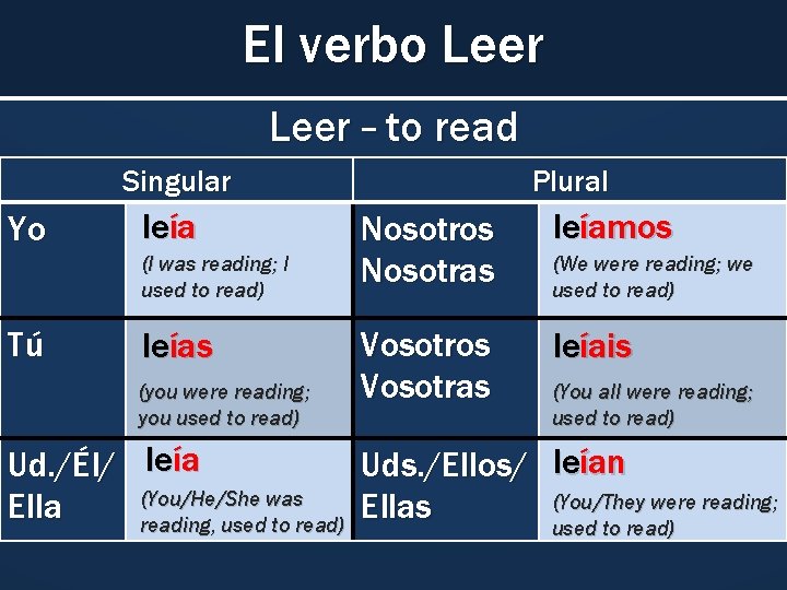 El verbo Leer – to read Singular Yo leía (I was reading; I used