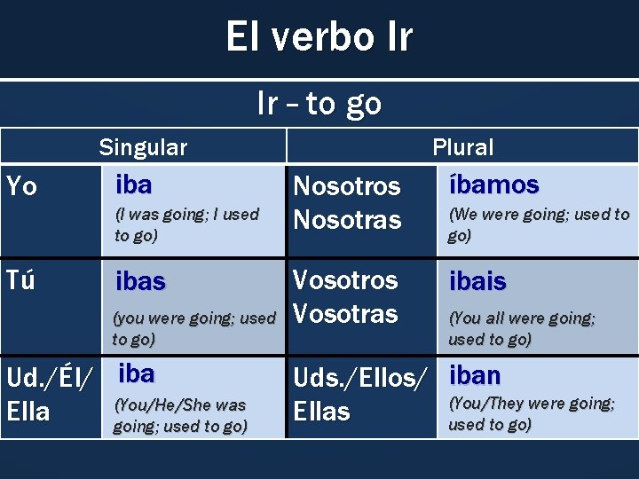 El verbo Ir Ir – to go Singular Yo iba (I was going; I