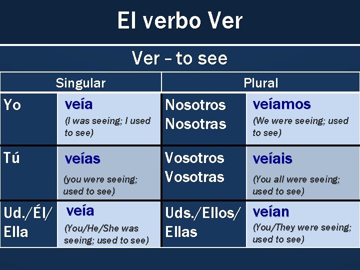 El verbo Ver – to see Singular Yo veía (I was seeing; I used