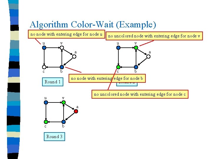 Algorithm Color-Wait (Example) no node with entering edge for node u u v no