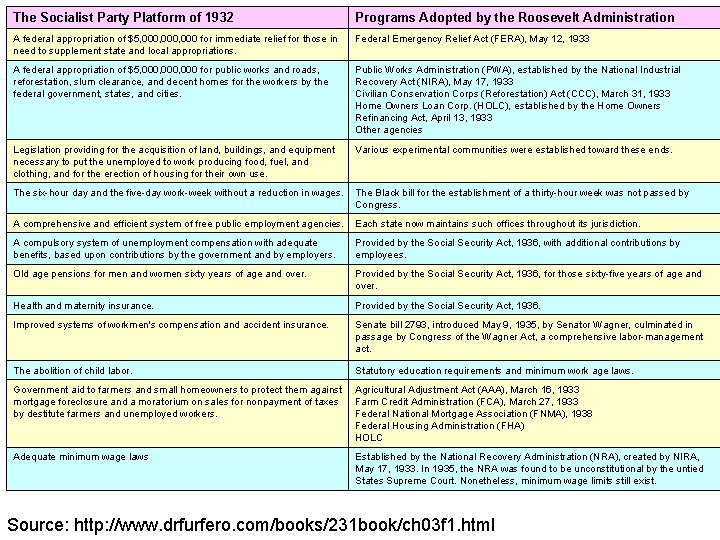 The Socialist Party Platform of 1932 Programs Adopted by the Roosevelt Administration A federal