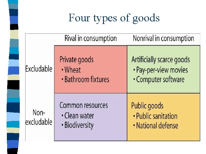 Four types of goods 