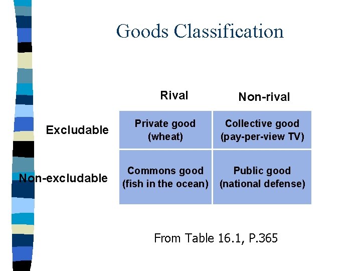 Goods Classification Rival Excludable Non-excludable Non-rival Private good (wheat) Collective good (pay-per-view TV) Commons