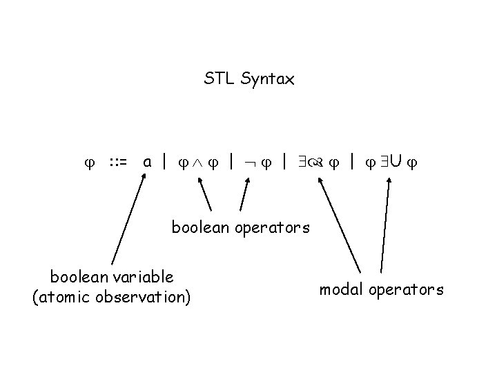 STL Syntax : : = a | | | | U boolean operators boolean