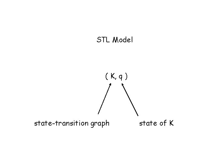 STL Model ( K, q ) state-transition graph state of K 