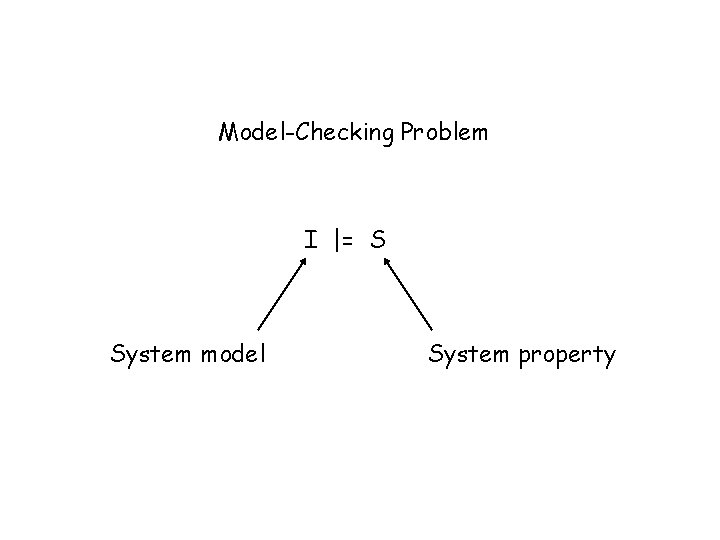 Model-Checking Problem I |= S System model System property 