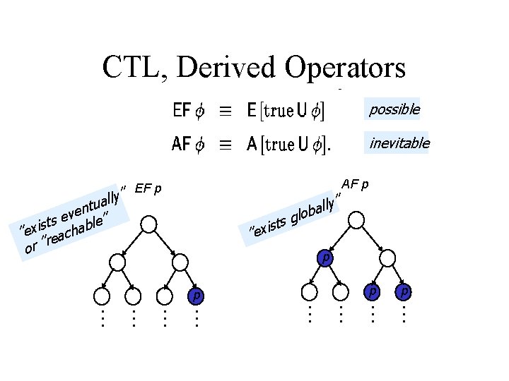 CTL, Derived Operators possible inevitable ” ly l a u ent ” v e