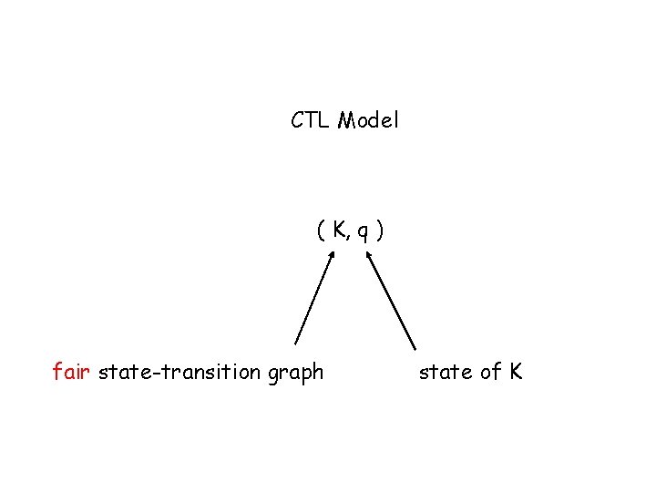 CTL Model ( K, q ) fair state-transition graph state of K 